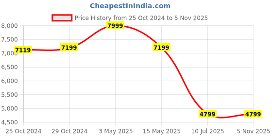 tatacliq.com Van Heusen Navy Slim Fit Blazer van heusen Price History Graph from 25 Oct 2024 to 5 Nov 2025