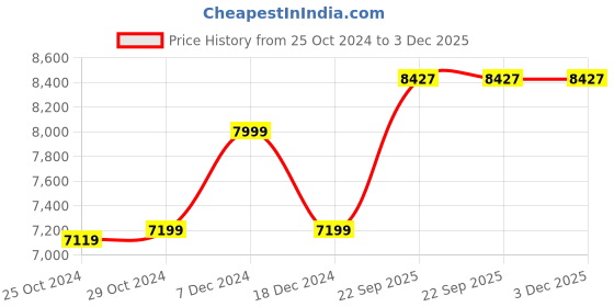 tatacliq.com Van Heusen Navy Slim Fit Blazer van heusen Price History Graph from 25 Oct 2024 to 3 Dec 2025