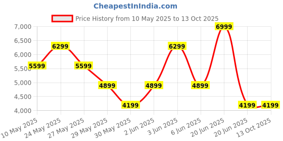 tatacliq.com Van Heusen Navy Slim Fit Blazer van heusen Price History Graph from 10 May 2025 to 13 Oct 2025