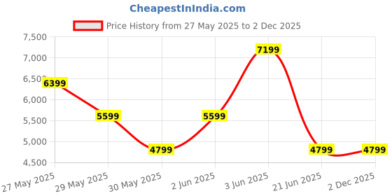 tatacliq.com Van Heusen Navy Slim Fit Blazer van heusen Price History Graph from 27 May 2025 to 1 Dec 2025