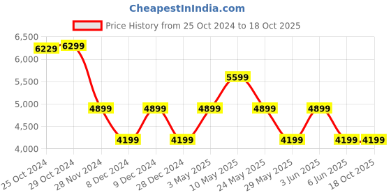 tatacliq.com Van Heusen Navy Slim Fit Checks Blazer van heusen Price History Graph from 25 Oct 2024 to 17 Oct 2025