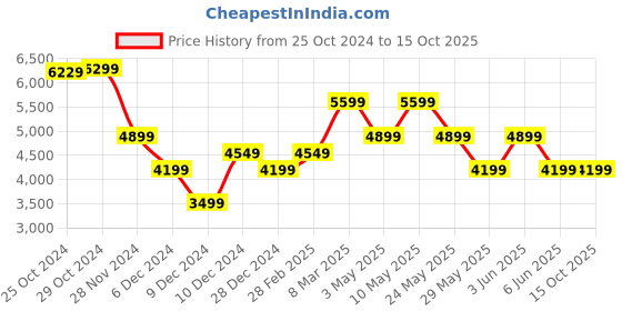 tatacliq.com Van Heusen Navy Slim Fit Checks Blazer van heusen Price History Graph from 25 Oct 2024 to 15 Oct 2025