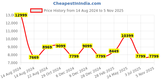 tatacliq.com Van Heusen Navy Slim Fit Checks Blazer van heusen Price History Graph from 14 Aug 2024 to 5 Nov 2025
