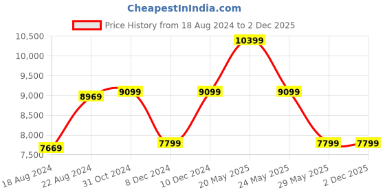 tatacliq.com Van Heusen Navy Slim Fit Checks Blazer van heusen Price History Graph from 18 Aug 2024 to 2 Dec 2025