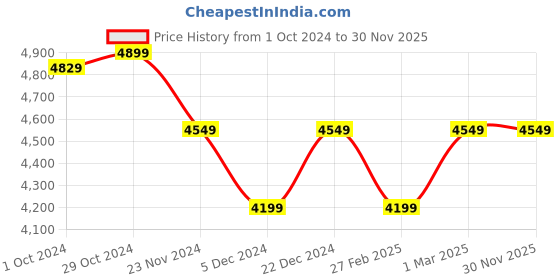 tatacliq.com Van Heusen Navy Slim Fit Checks Blazer van heusen Price History Graph from 1 Oct 2024 to 29 Nov 2025