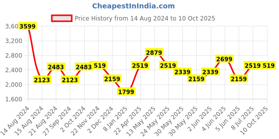 tatacliq.com Van Heusen Navy Slim Fit Checks Flat Front Trousers van heusen Price History Graph from 14 Aug 2024 to 9 Oct 2025
