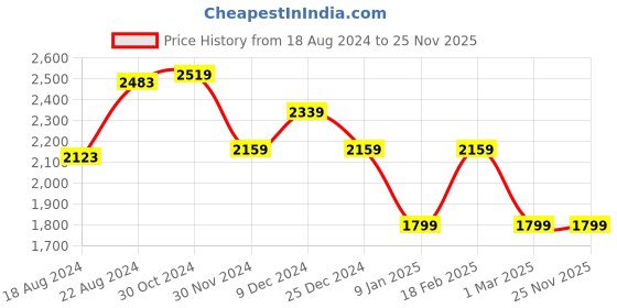 tatacliq.com Van Heusen Navy Slim Fit Checks Flat Front Trousers van heusen Price History Graph from 18 Aug 2024 to 25 Nov 2025