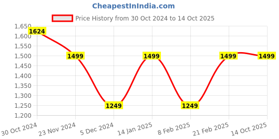 tatacliq.com Van Heusen Navy Slim Fit Checks Flat Front Trousers van heusen Price History Graph from 30 Oct 2024 to 14 Oct 2025