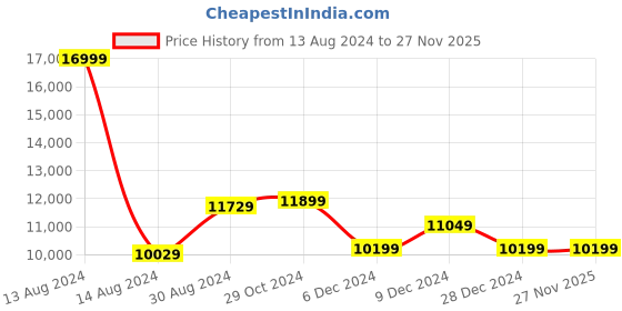 tatacliq.com Van Heusen Navy Slim Fit Checks Four Piece Suit van heusen Price History Graph from 13 Aug 2024 to 27 Nov 2025
