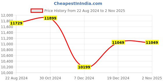 tatacliq.com Van Heusen Navy Slim Fit Checks Four Piece Suit van heusen Price History Graph from 22 Aug 2024 to 31 Oct 2025