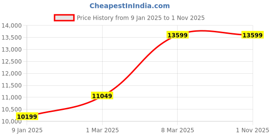 tatacliq.com Van Heusen Navy Slim Fit Checks Four Piece Suit van heusen Price History Graph from 9 Jan 2025 to 31 Oct 2025