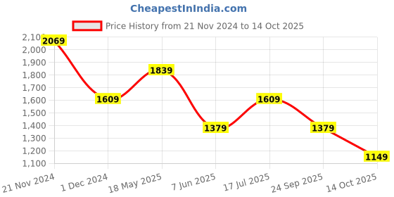 tatacliq.com Van Heusen Navy Slim Fit Checks Shirt van heusen Price History Graph from 21 Nov 2024 to 14 Oct 2025