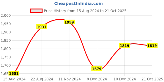 tatacliq.com Van Heusen Navy Slim Fit Checks Shirt van heusen Price History Graph from 15 Aug 2024 to 20 Oct 2025