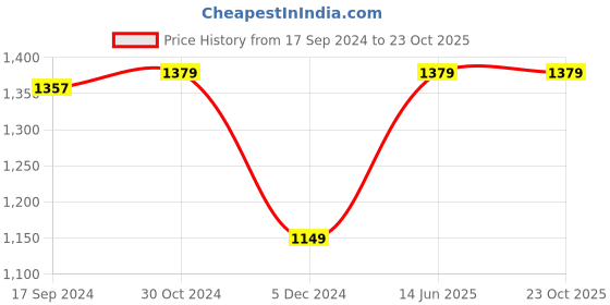 tatacliq.com Van Heusen Navy Slim Fit Checks Shirt van heusen Price History Graph from 17 Sep 2024 to 22 Oct 2025