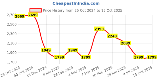 tatacliq.com Van Heusen Navy Slim Fit Checks Shirt van heusen Price History Graph from 25 Oct 2024 to 13 Oct 2025