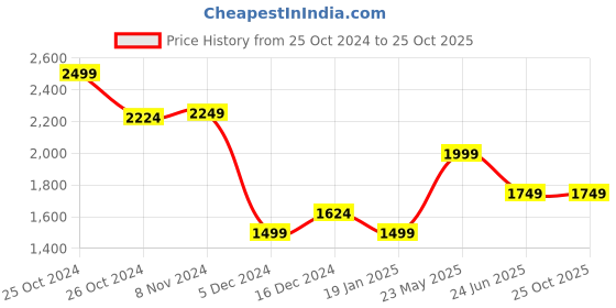 tatacliq.com Van Heusen Navy Slim Fit Checks Shirt van heusen Price History Graph from 25 Oct 2024 to 25 Oct 2025