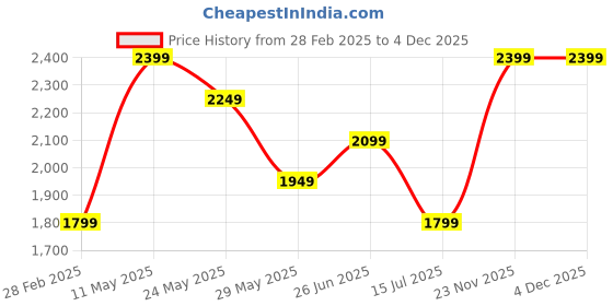 tatacliq.com Van Heusen Navy Slim Fit Checks Shirt van heusen Price History Graph from 28 Feb 2025 to 4 Dec 2025