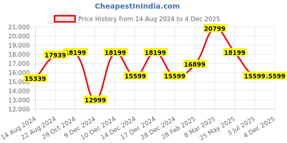 tatacliq.com Van Heusen Navy Slim Fit Checks Three Piece Suit van heusen Price History Graph from 14 Aug 2024 to 4 Dec 2025