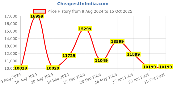 tatacliq.com Van Heusen Navy Slim Fit Checks Three Piece Suit van heusen Price History Graph from 9 Aug 2024 to 14 Oct 2025