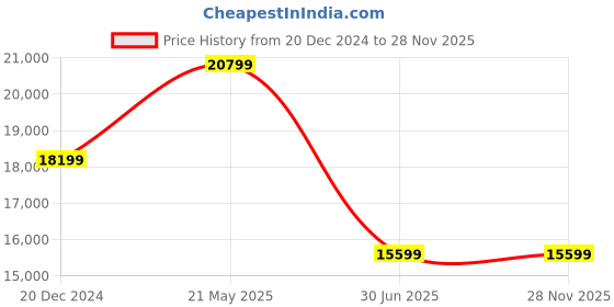 tatacliq.com Van Heusen Navy Slim Fit Checks Three Piece Suit van heusen Price History Graph from 20 Dec 2024 to 27 Nov 2025