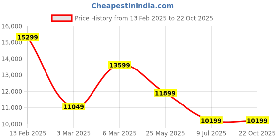 tatacliq.com Van Heusen Navy Slim Fit Checks Three Piece Suit van heusen Price History Graph from 13 Feb 2025 to 21 Oct 2025