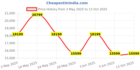 tatacliq.com Van Heusen Navy Slim Fit Checks Three Piece Suit van heusen Price History Graph from 3 May 2025 to 12 Oct 2025