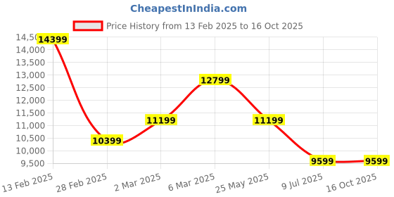 tatacliq.com Van Heusen Navy Slim Fit Checks Three Piece Suits van heusen Price History Graph from 13 Feb 2025 to 16 Oct 2025