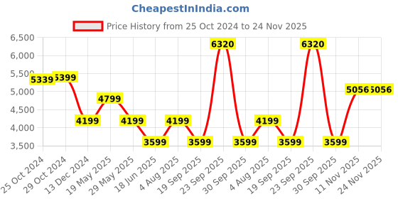 tatacliq.com Van Heusen Navy Slim Fit Checks Trousers van heusen Price History Graph from 25 Oct 2024 to 24 Nov 2025