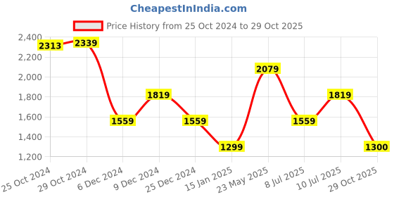 tatacliq.com Van Heusen Navy Slim Fit Checks Trousers van heusen Price History Graph from 25 Oct 2024 to 29 Oct 2025