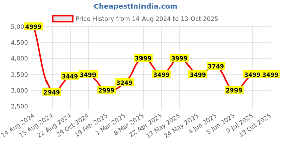 tatacliq.com Van Heusen Navy Slim Fit Checks Trousers van heusen Price History Graph from 14 Aug 2024 to 12 Oct 2025
