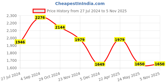 tatacliq.com Van Heusen Navy Slim Fit Checks Trousers van heusen Price History Graph from 27 Jul 2024 to 4 Nov 2025