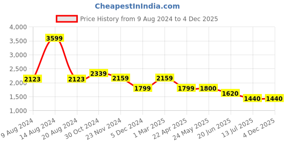 tatacliq.com Van Heusen Navy Slim Fit Checks Trousers van heusen Price History Graph from 9 Aug 2024 to 4 Dec 2025