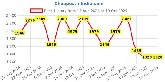 tatacliq.com Van Heusen Navy Slim Fit Checks Trousers van heusen Price History Graph from 15 Aug 2024 to 18 Oct 2025