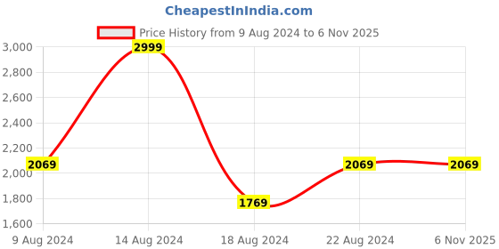 tatacliq.com Van Heusen Navy Slim Fit Checks Trousers van heusen Price History Graph from 9 Aug 2024 to 5 Nov 2025