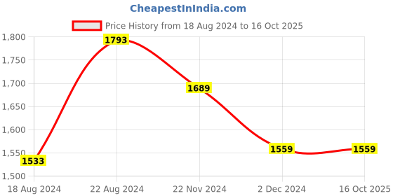 tatacliq.com Van Heusen Navy Slim Fit Checks Trousers van heusen Price History Graph from 18 Aug 2024 to 16 Oct 2025