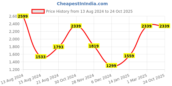 tatacliq.com Van Heusen Navy Slim Fit Checks Trousers van heusen Price History Graph from 13 Aug 2024 to 22 Oct 2025