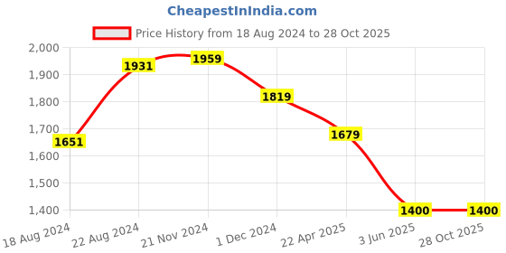 tatacliq.com Van Heusen Navy Slim Fit Checks Trousers van heusen Price History Graph from 18 Aug 2024 to 27 Oct 2025