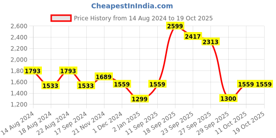 tatacliq.com Van Heusen Navy Slim Fit Checks Trousers van heusen Price History Graph from 14 Aug 2024 to 18 Oct 2025