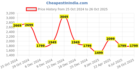 tatacliq.com Van Heusen Navy Slim Fit Checks Trousers van heusen Price History Graph from 25 Oct 2024 to 25 Oct 2025