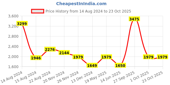 tatacliq.com Van Heusen Navy Slim Fit Checks Trousers van heusen Price History Graph from 14 Aug 2024 to 22 Oct 2025