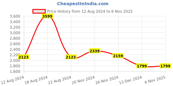 tatacliq.com Van Heusen Navy Slim Fit Checks Trousers van heusen Price History Graph from 12 Aug 2024 to 6 Nov 2025