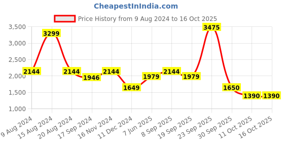 tatacliq.com Van Heusen Navy Slim Fit Checks Trousers van heusen Price History Graph from 9 Aug 2024 to 16 Oct 2025