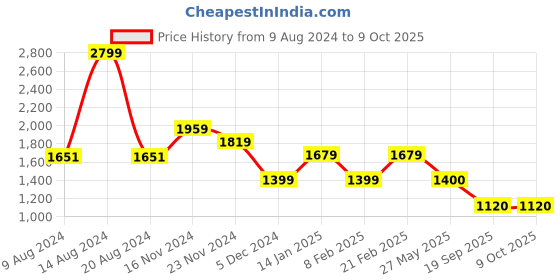 tatacliq.com Van Heusen Navy Slim Fit Checks Trousers van heusen Price History Graph from 9 Aug 2024 to 9 Oct 2025