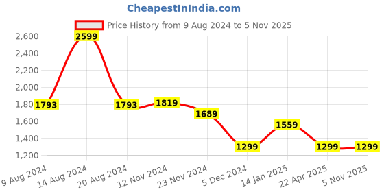 tatacliq.com Van Heusen Navy Slim Fit Checks Trousers van heusen Price History Graph from 9 Aug 2024 to 5 Nov 2025