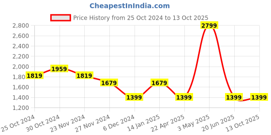 tatacliq.com Van Heusen Navy Slim Fit Checks Trousers van heusen Price History Graph from 25 Oct 2024 to 13 Oct 2025