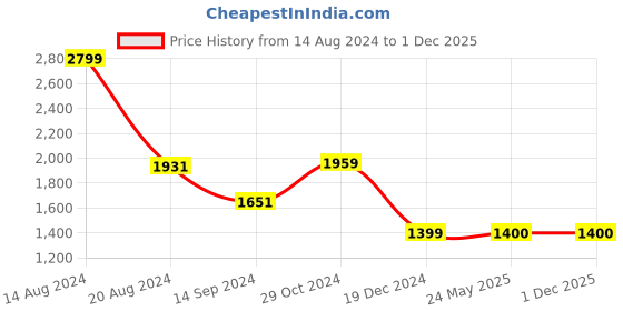 tatacliq.com Van Heusen Navy Slim Fit Checks Trousers van heusen Price History Graph from 14 Aug 2024 to 29 Nov 2025