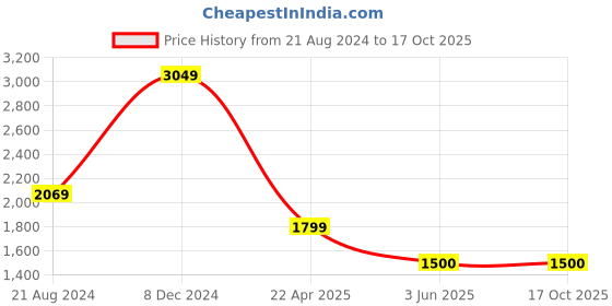tatacliq.com Van Heusen Navy Slim Fit Checks Trousers van heusen Price History Graph from 21 Aug 2024 to 16 Oct 2025