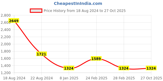 tatacliq.com Van Heusen Navy Slim Fit Checks Trousers van heusen Price History Graph from 18 Aug 2024 to 27 Oct 2025