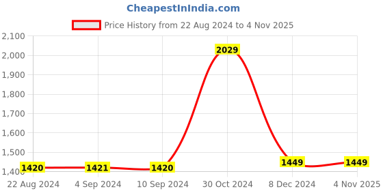 tatacliq.com Van Heusen Navy Slim Fit Checks Trousers van heusen Price History Graph from 22 Aug 2024 to 3 Nov 2025