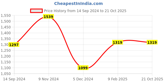 tatacliq.com Van Heusen Navy Slim Fit Checks Trousers van heusen Price History Graph from 14 Sep 2024 to 21 Oct 2025